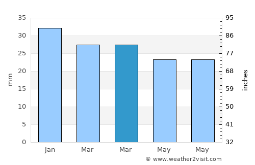 Carboneras average rain in March