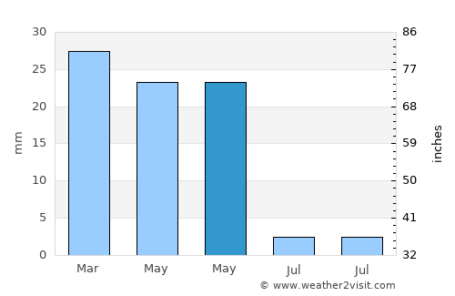 Carboneras average rain in May