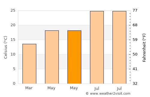 Carboneras average temperature in May