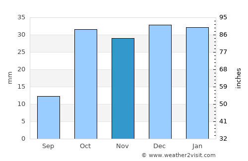 Carboneras average rain in November