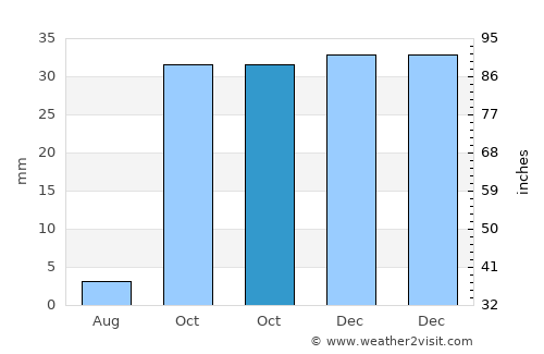 Carboneras average rain in October