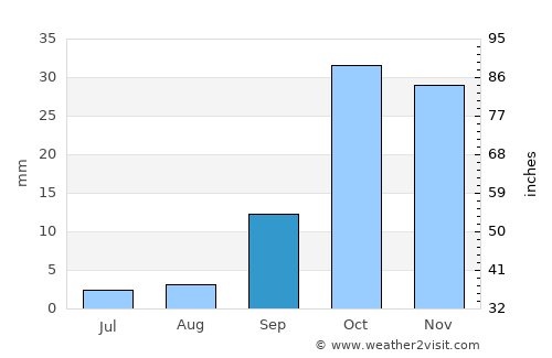 Carboneras average rain in September
