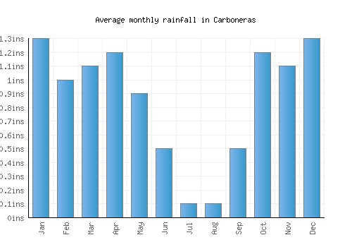 Carboneras monthly rainfall chart (inches)
