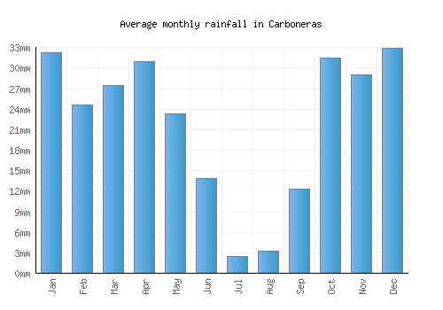 Carboneras monthly rainfall chart (mm)