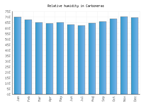 Carboneras relative humidity averages