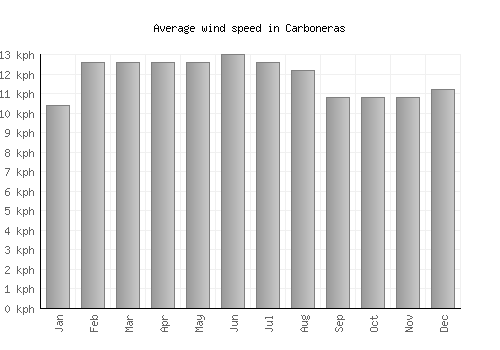Carboneras average winspeed by month (km/h)
