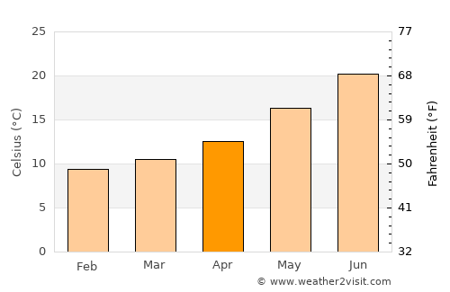Carbonia average temperature in April