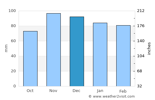 Carbonia average rain in December