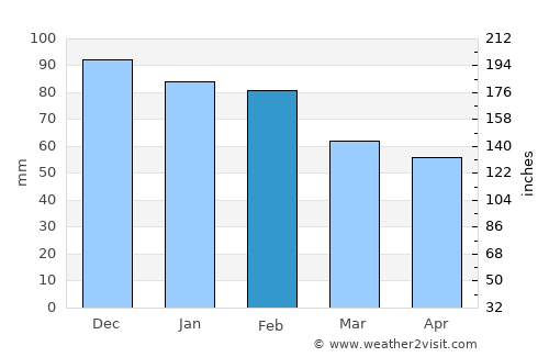 Carbonia average rain in February