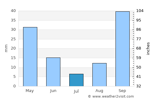 Carbonia average rain in July