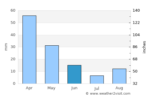 Carbonia average rain in June