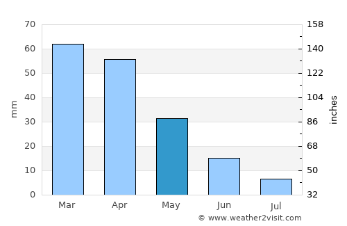 Carbonia average rain in May