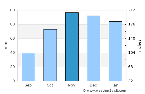 Carbonia average rain in November