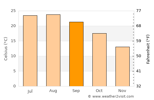 Carbonia average temperature in September