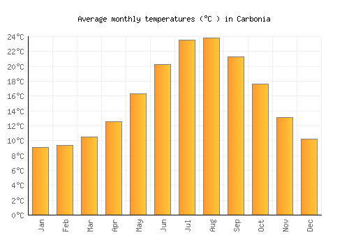 Carbonia average temperature chart (Celsius)