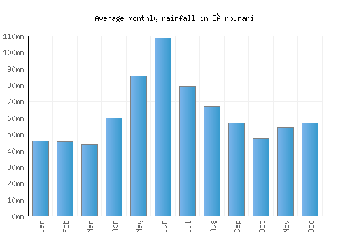 Cărbunari monthly rainfall chart (mm)