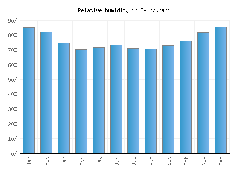 Cărbunari relative humidity averages