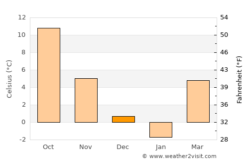 Cărbunari average temperature in December