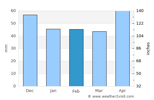 Cărbunari average rain in February