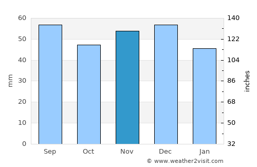 Cărbunari average rain in November