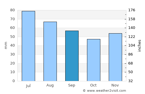Cărbunari average rain in September