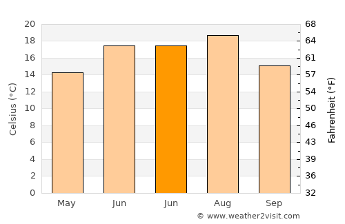 Cărbuneşti average temperature in June