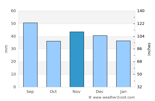 Cărbuneşti average rain in November