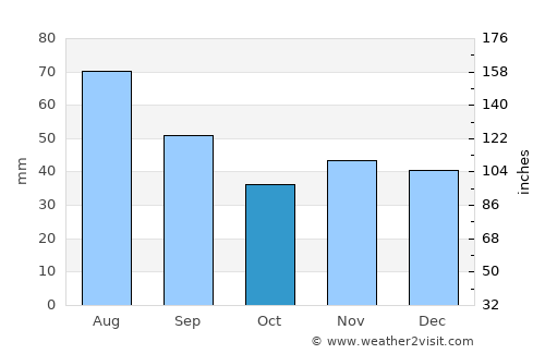 Cărbuneşti average rain in October