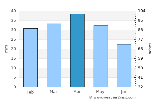 Carcaixent average rain in April