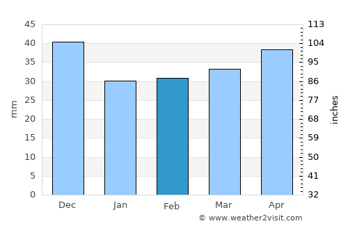Carcaixent average rain in February
