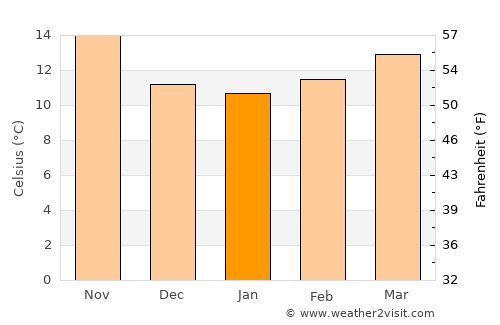 Carcaixent average temperature in January