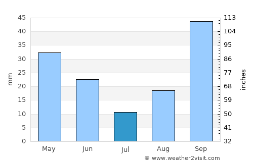 Carcaixent average rain in July