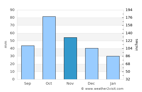 Carcaixent average rain in November