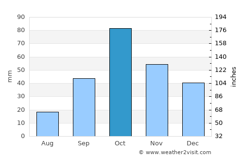 Carcaixent average rain in October