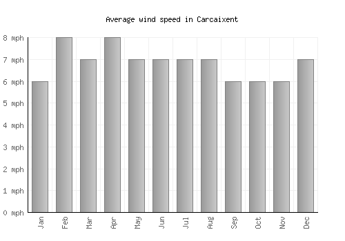 Carcaixent average winspeed by month (mph)
