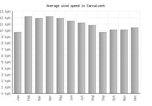 Carcaixent average winspeed by month (km/h)