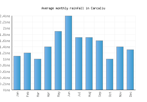 Carcaliu monthly rainfall chart (inches)