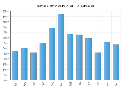 Carcaliu monthly rainfall chart (mm)