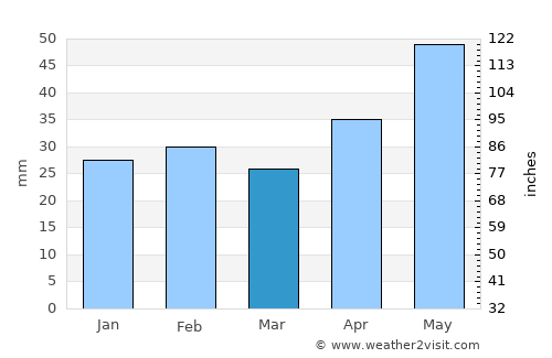 Carcaliu average rain in March