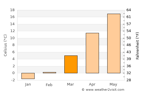 Carcaliu average temperature in March