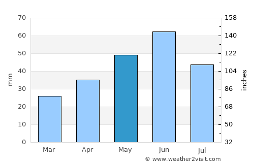 Carcaliu average rain in May