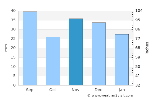Carcaliu average rain in November