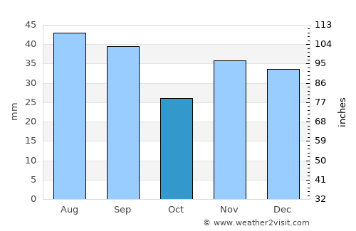 Carcaliu average rain in October