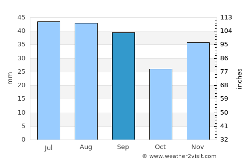 Carcaliu average rain in September