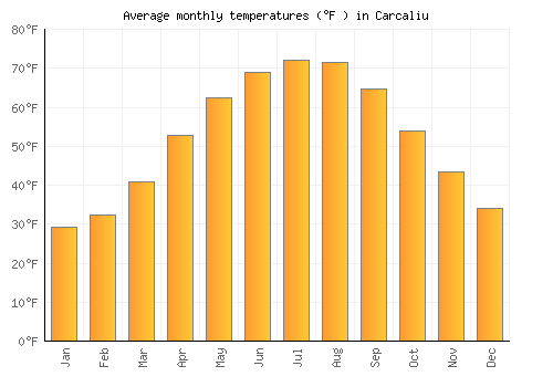Carcaliu average temperature chart (Fahrenheit)