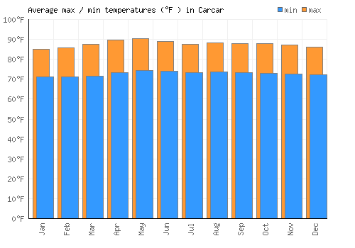 Carcar average minimum / maximum temperatures (Fahrenheit)