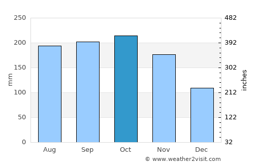 Carcar average rain in October