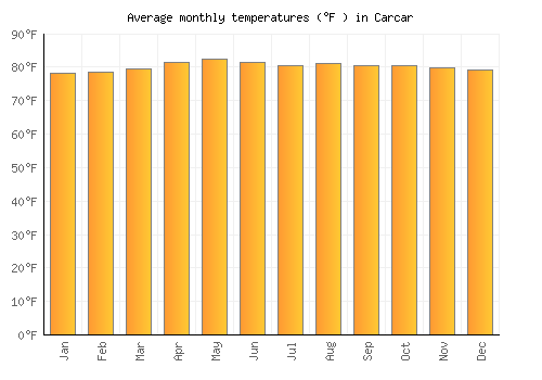 Carcar average temperature chart (Fahrenheit)