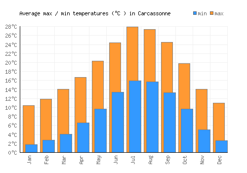 Carcassonne average minimum / maximum temperatures (Celsius)