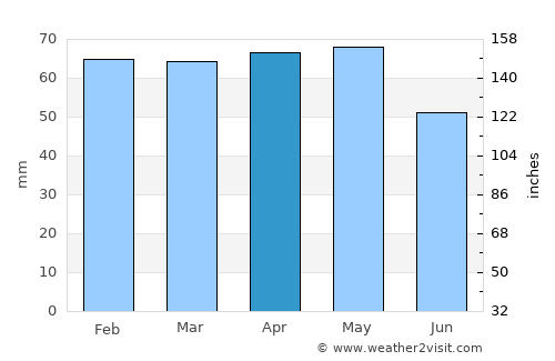 Carcassonne average rain in April